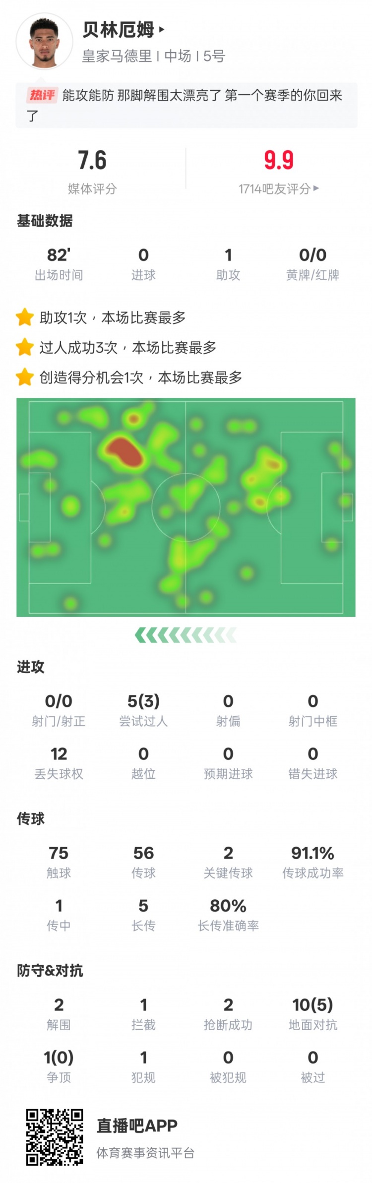 貝林厄姆本場數(shù)據(jù)：1助攻3過人成功2關(guān)鍵傳球，評分7.6