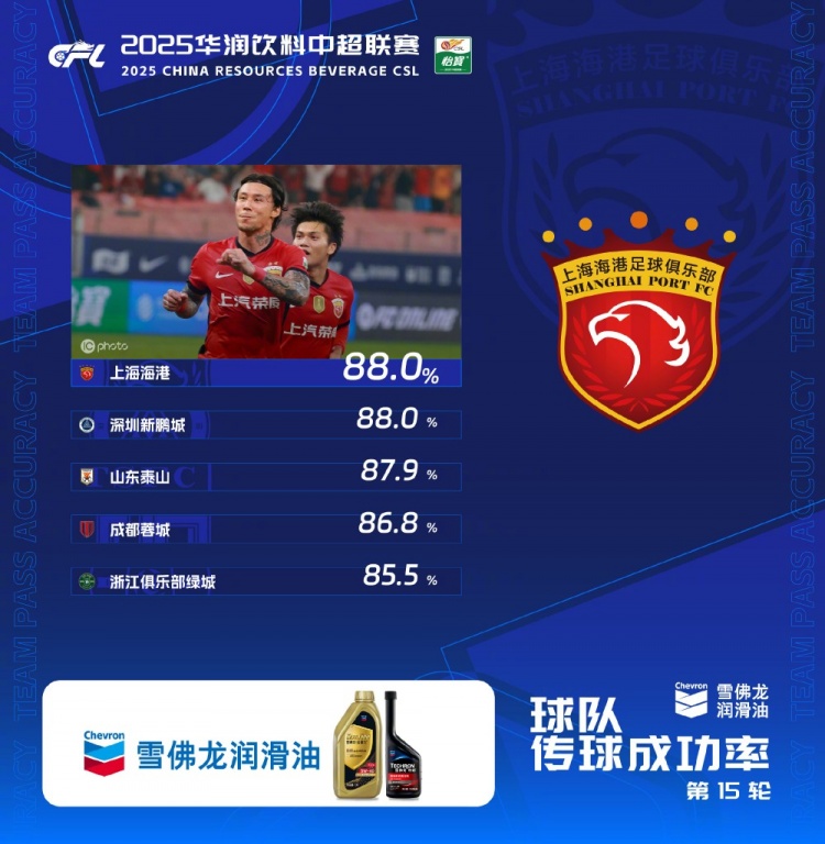 中超第15輪傳球成功率：上海海港、深圳新鵬城以88%并列第一