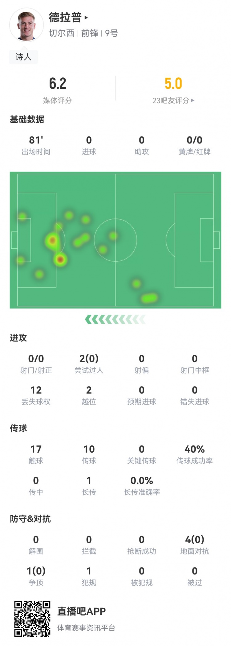 有點抽象！德拉普本場0射門2越位 2過人5對抗全部失敗 6.2分最低