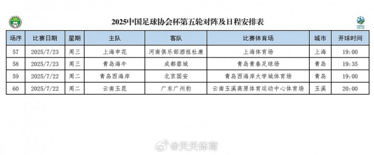 足協(xié)杯第五輪賽程：22日晚19時(shí)西海岸vs國(guó)安 20時(shí)玉昆vs廣州豹