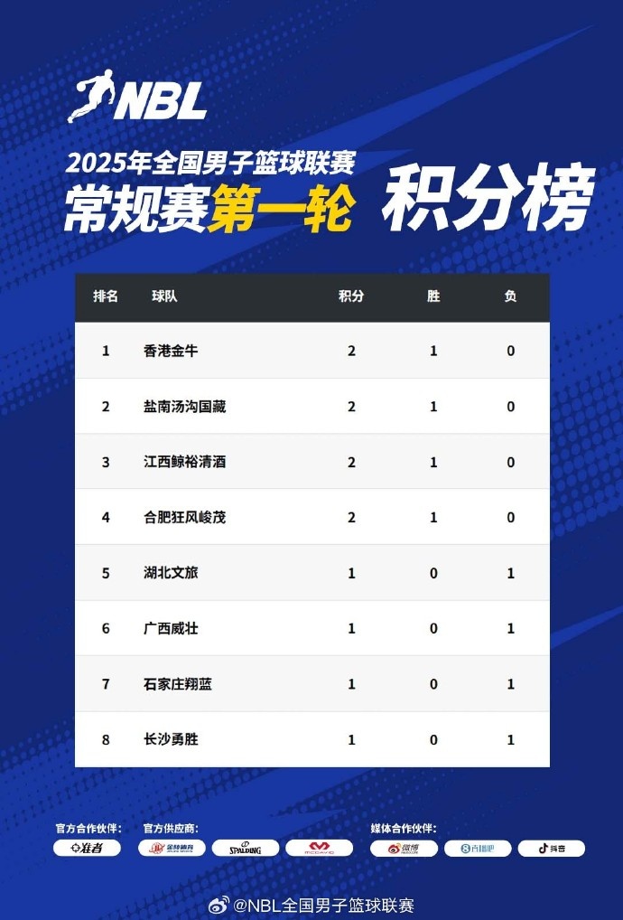 NBL常規(guī)賽積分榜：中國香港金牛、鹽南湯溝國藏、江西、合肥領跑