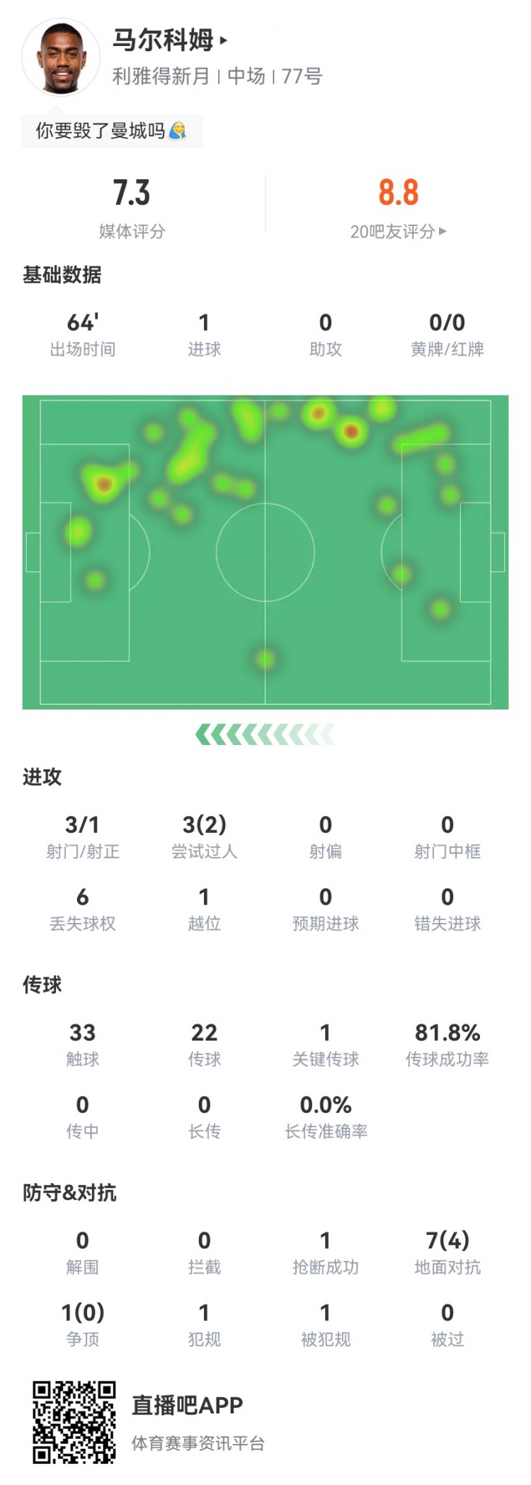 馬爾科姆本場3射1正進(jìn)1球 1關(guān)鍵傳球+3過人2成功 獲評7.3分