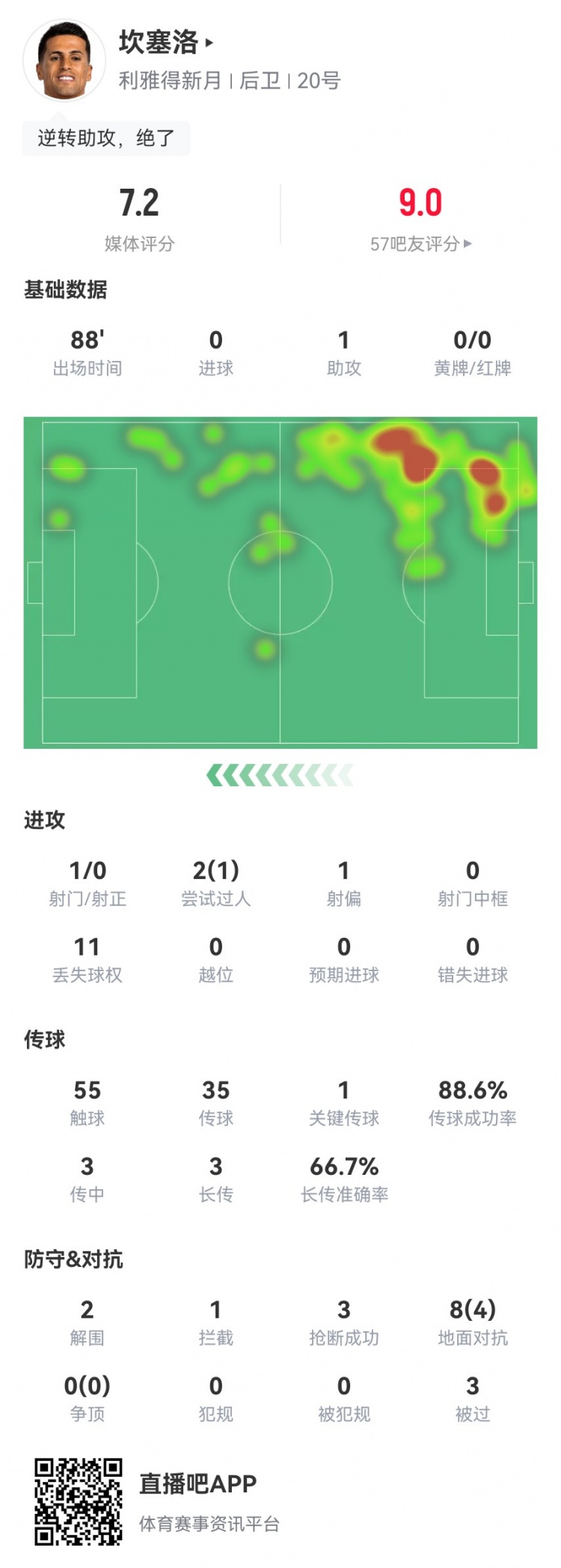 坎塞洛戰(zhàn)舊主數(shù)據(jù)：1助攻+1造良機，2解圍3搶斷3被過 獲評7.2分