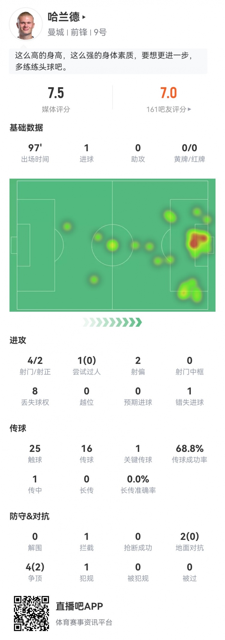 哈蘭德本場數(shù)據(jù)：4射2正進1球+1失良機 1關(guān)鍵傳球+6對抗2成功