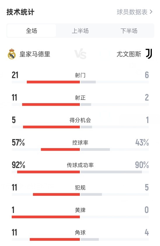 皇馬1-0尤文數(shù)據(jù)：射門21-6，射正11-2，控球率57%-43%
