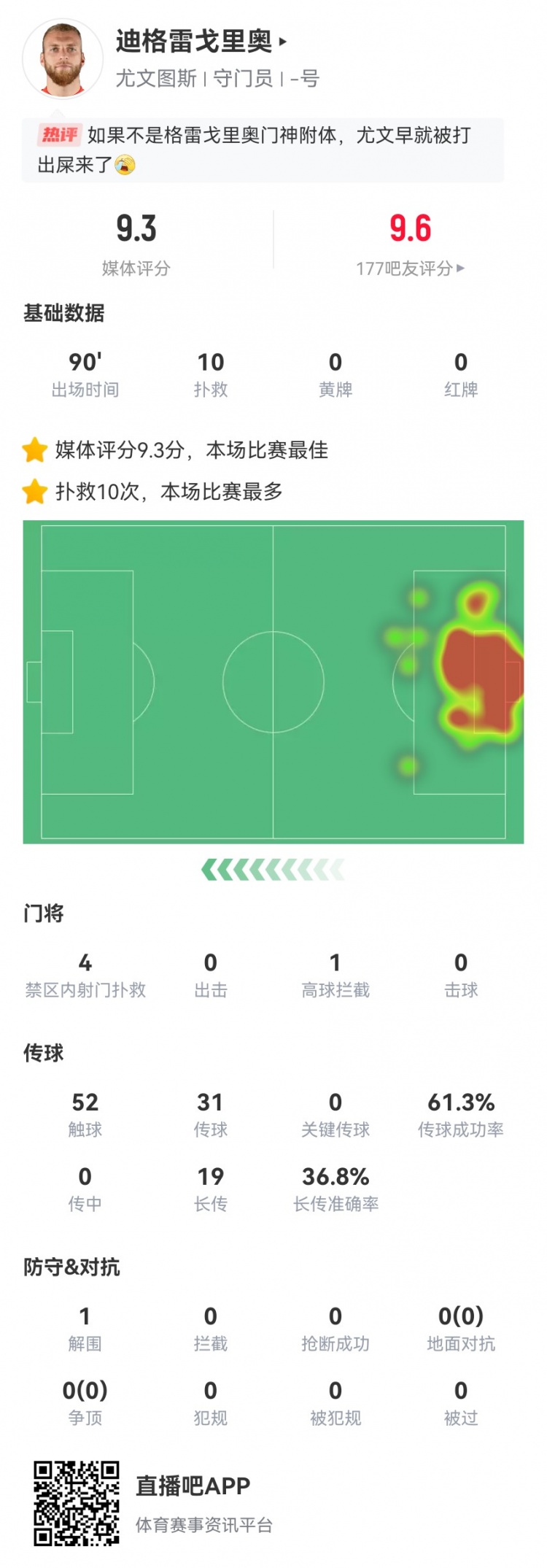 迪格雷戈里奧本場數(shù)據(jù)：10次撲救 19長傳7成功 9.3分全場最高