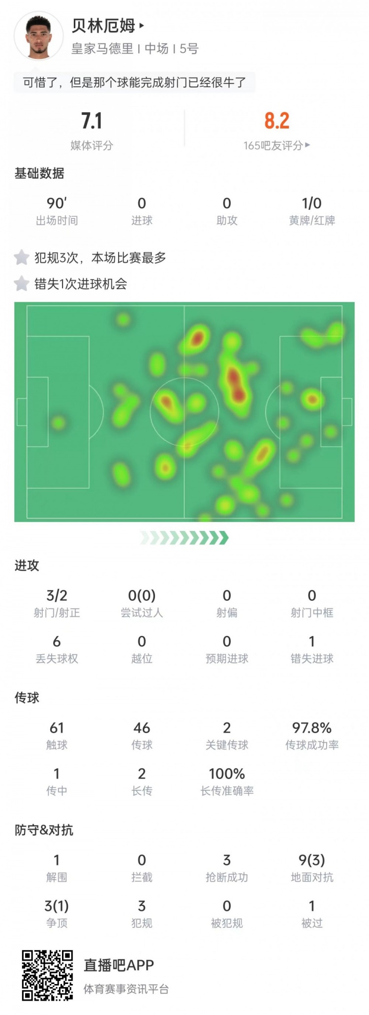 貝林厄姆數(shù)據(jù)：錯失1次機會&3次搶斷，傳球成功率97.8%&評分7.1