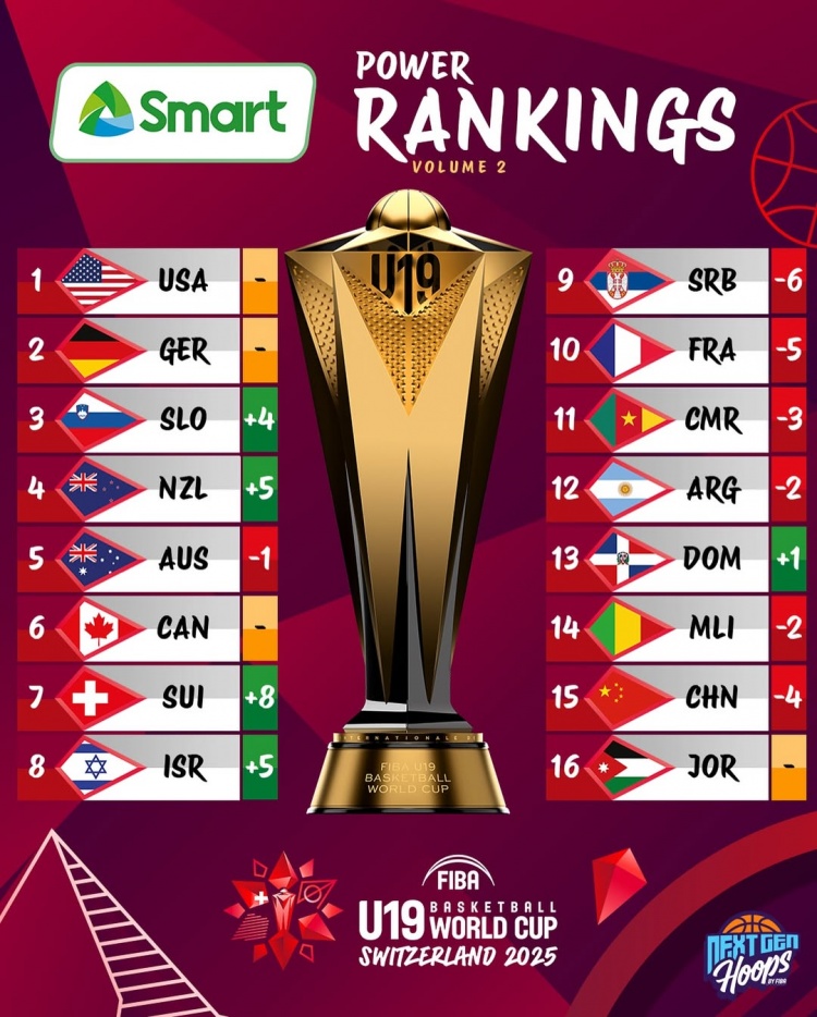 男籃U19世界杯新一期實力榜：中國隊下降4位 排名倒數(shù)第2