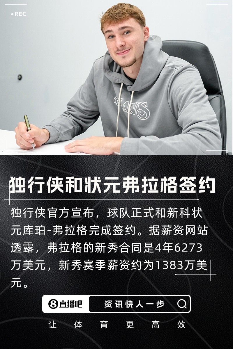 4年6273萬！菜鳥賽季年薪1383萬~官方：獨行俠正式簽下狀元弗拉格