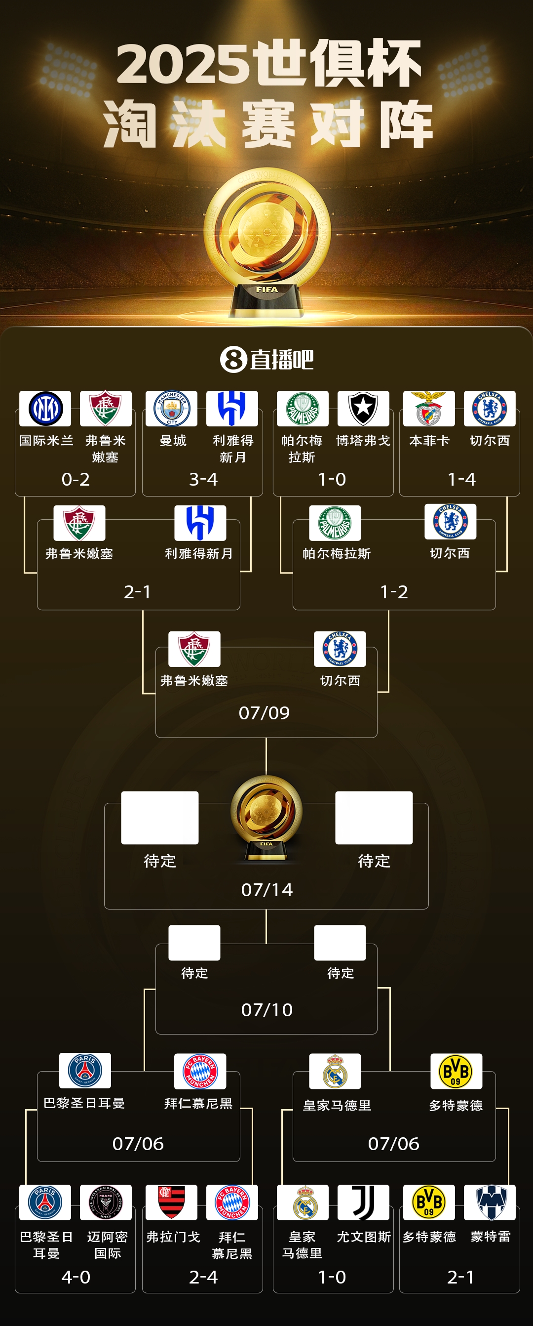 獨(dú)苗！世俱杯6隊(duì)僅剩1支非歐隊(duì)：巴甲弗魯米嫩塞，4強(qiáng)將戰(zhàn)切爾西