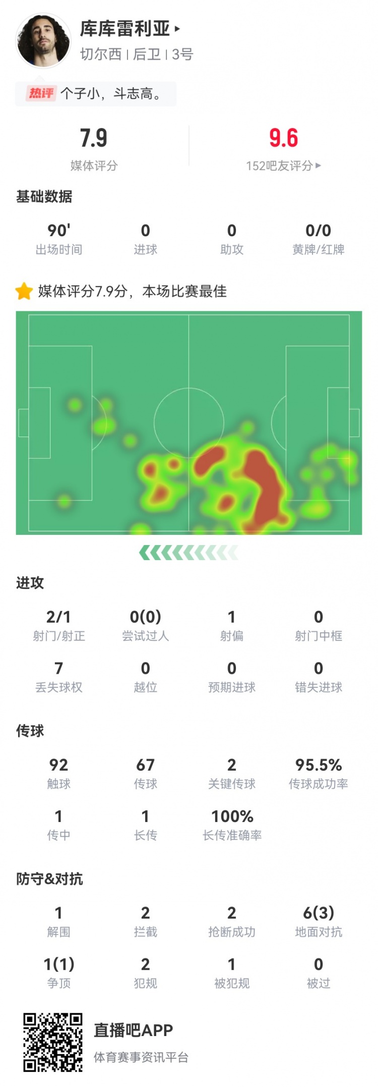 庫庫雷利亞本場2射門2關(guān)鍵傳球 3封堵2攔截2搶斷 7.9分全場最高