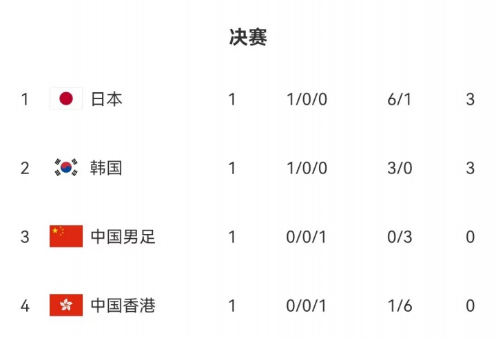 東亞杯積分榜：日本凈勝球優(yōu)勢(shì)暫列榜首，國(guó)足第3，中國(guó)香港墊底