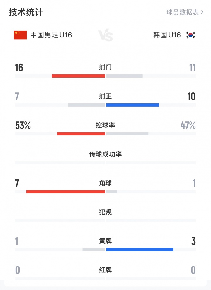 U16國少戰(zhàn)韓國數(shù)據(jù)：射門控球率角球均領(lǐng)先，射正數(shù)7:10稍落后