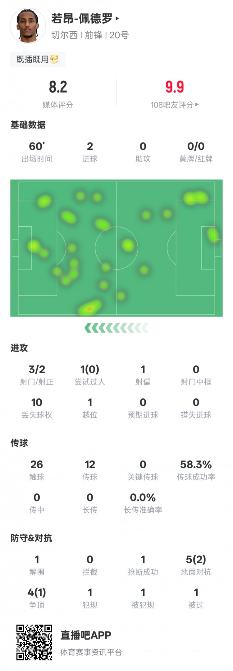 若昂-佩德羅本場數(shù)據(jù)：3射2正進(jìn)2球&1解圍1搶斷，評分8.2