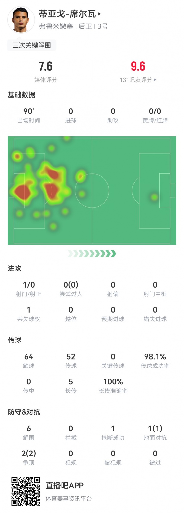 40歲弟媳本場6解圍2封堵+1門線解圍 5長傳5成功 7.6分全隊最高