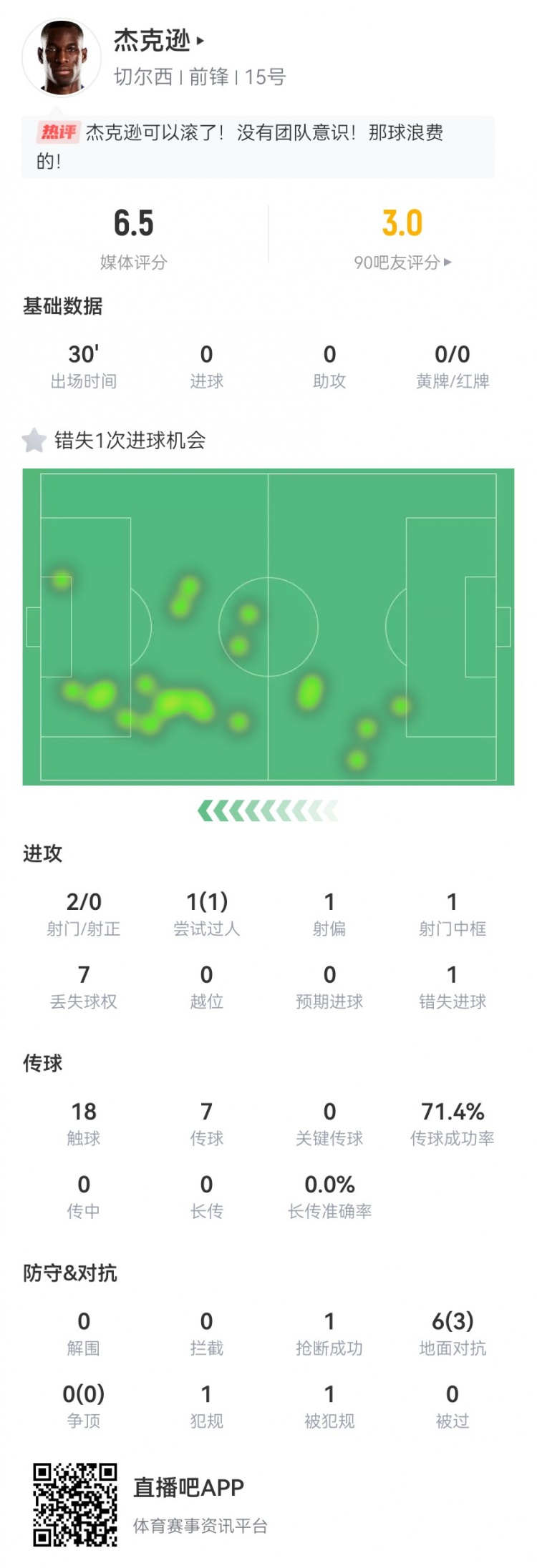 杰克遜本場數據：替補2射0正+1失良機1中框 6對抗3成功 獲評6.5分