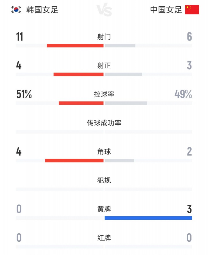 中國(guó)女足vs韓國(guó)女足全場(chǎng)數(shù)據(jù)：中國(guó)女足6射門3射正，吃到3張黃牌