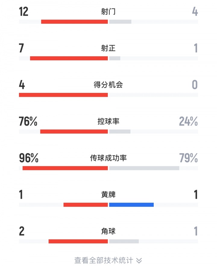 差距懸殊！巴黎vs皇馬半場數(shù)據(jù)：巴黎12腳射門76%控球率，皇馬4射