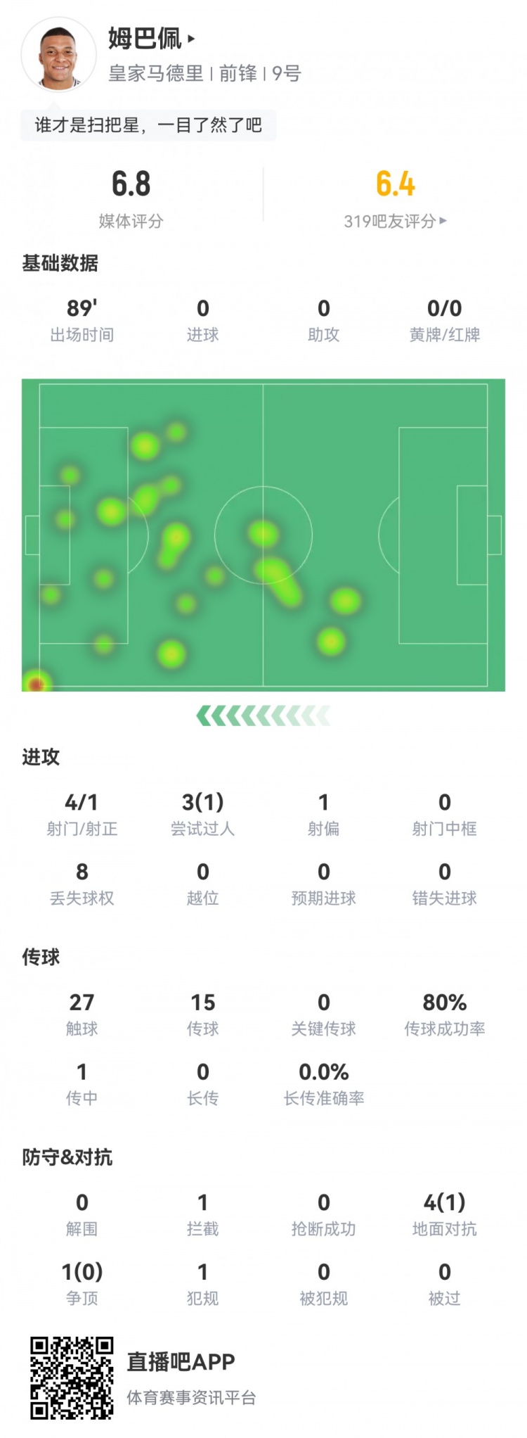 姆巴佩數(shù)據(jù)：打滿全場4射1正&僅27次觸球，5次對抗成功1次評分6.8