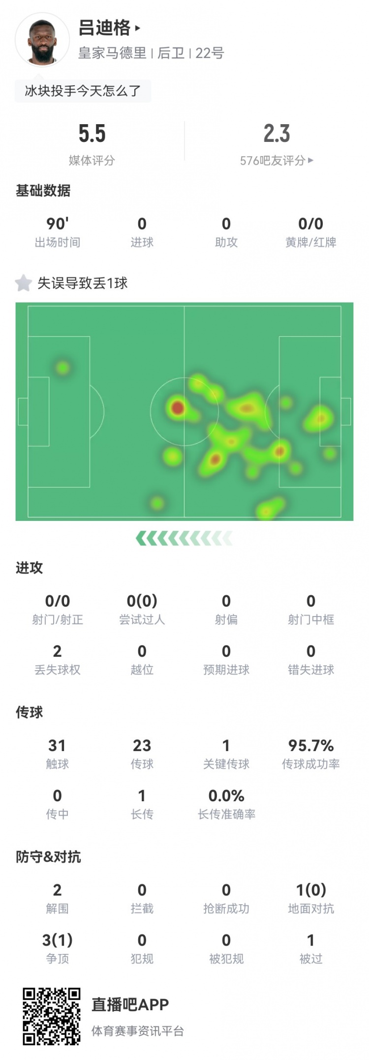呂迪格本場數(shù)據(jù)：1被過+1失誤導(dǎo)致丟球 4對抗1成功 5.5分全場最低