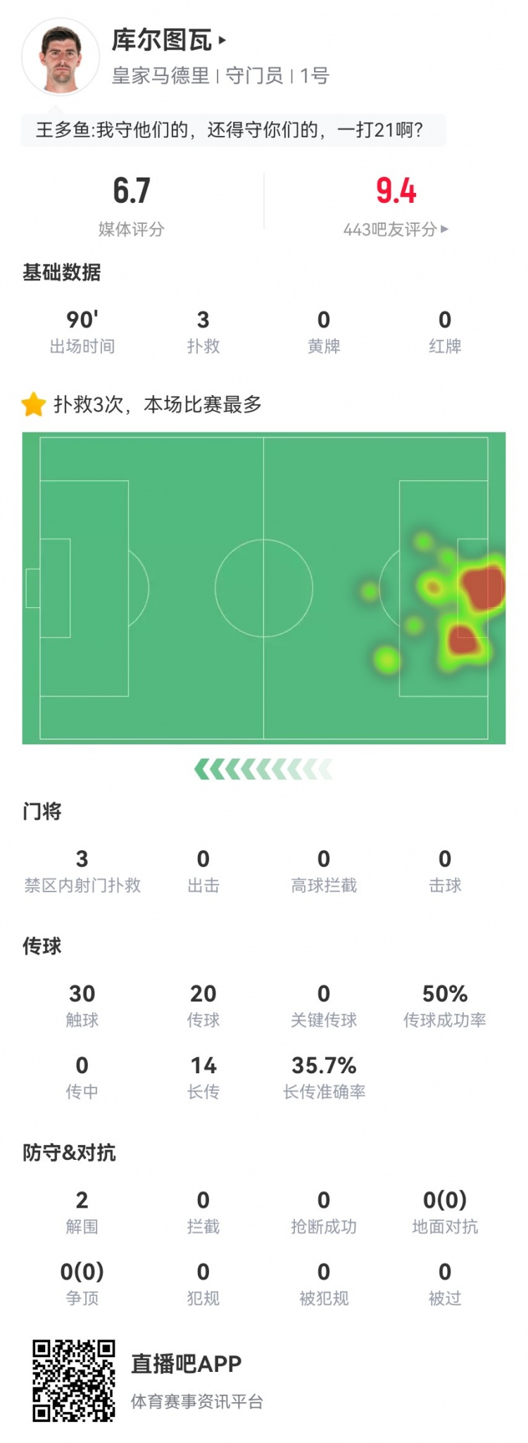 庫(kù)爾圖瓦本場(chǎng)數(shù)據(jù)：3次撲救丟4球，14長(zhǎng)傳5成功 獲評(píng)6.7分