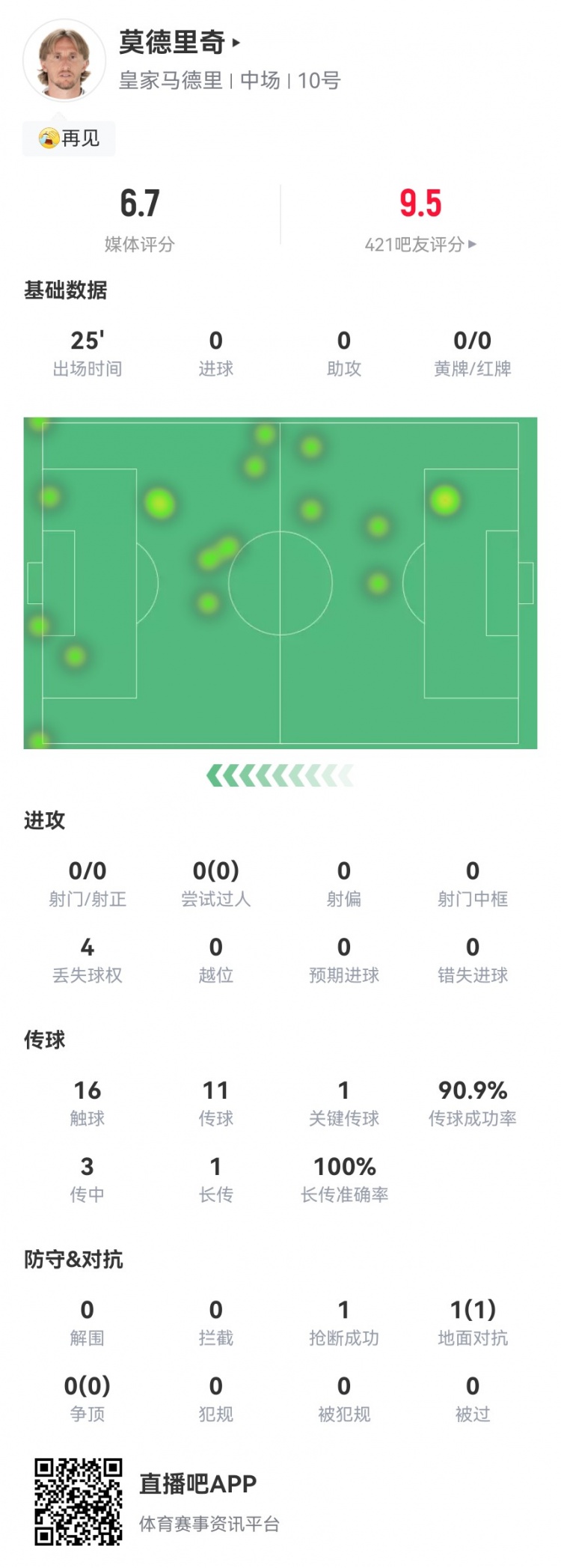 莫德里奇告別戰(zhàn)數(shù)據(jù)：1關(guān)鍵傳球+1搶斷1成功對(duì)抗 獲評(píng)6.7分