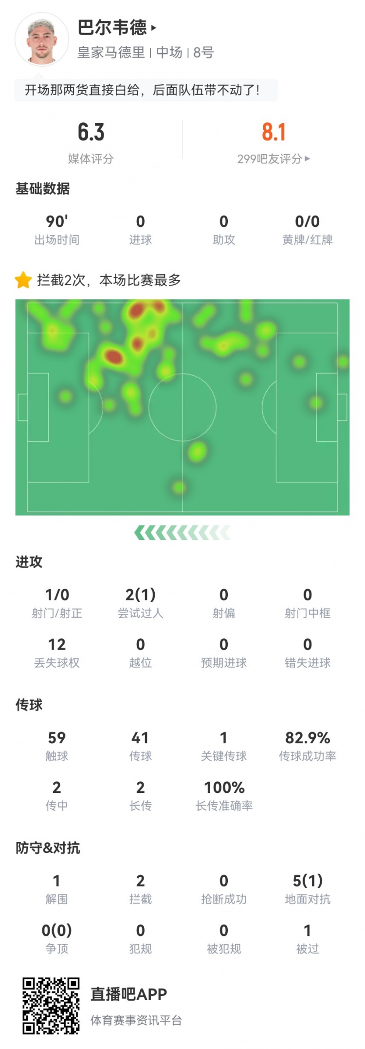 巴爾韋德客串右后衛(wèi)1解圍1封堵2攔截1被過 5對(duì)抗1成功 獲評(píng)6.3分