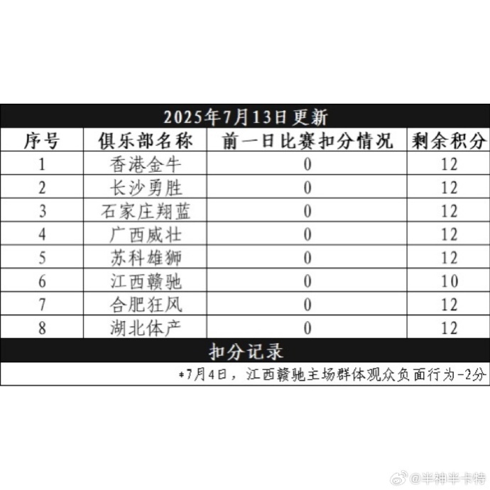 媒體人：NBL將試行賽場積分制度 扣滿12分后下場比賽直接空場進行