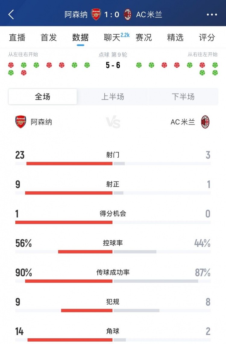 差距明顯！阿森納1-0米蘭全場數(shù)據(jù)：射門23-3，射正9-1，角球14-2