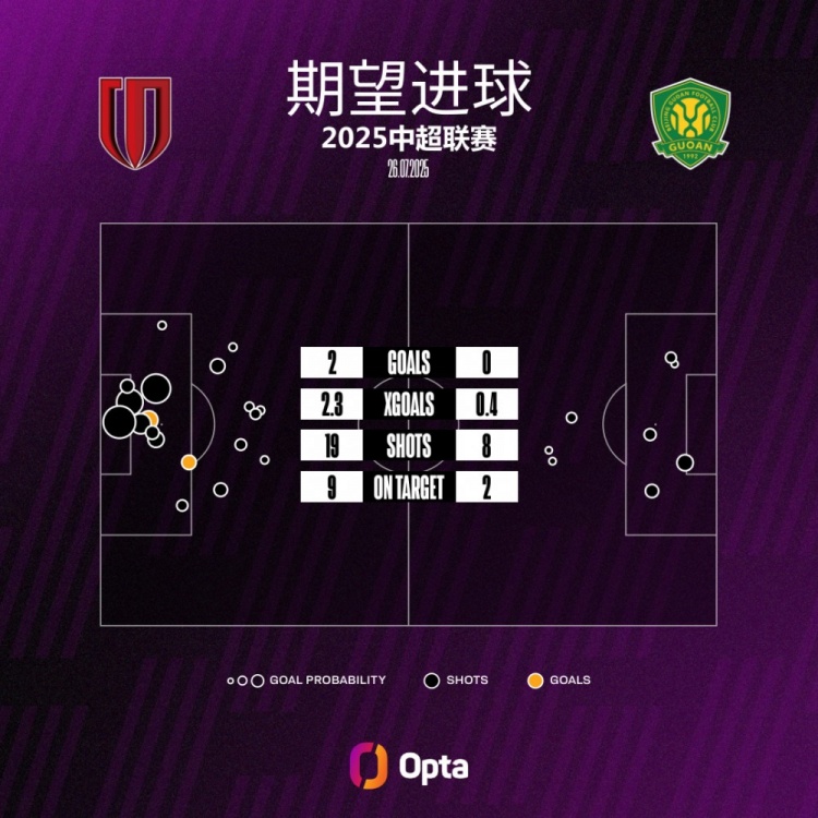 北京國安本場比賽的期望進(jìn)球值為0.35，是球隊(duì)本賽季單場中超最低