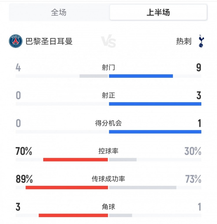 巴黎半場(chǎng)0-1熱刺數(shù)據(jù)：射門(mén)4-9，射正0-3，控球率70%-30%