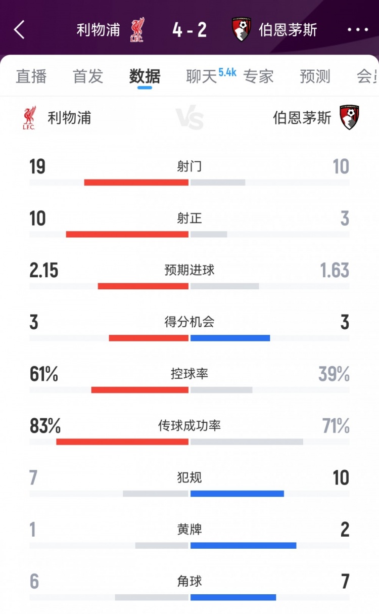 開門紅！利物浦4-2伯恩茅斯數(shù)據(jù)：射門19-10射正10-3得分機會3-3