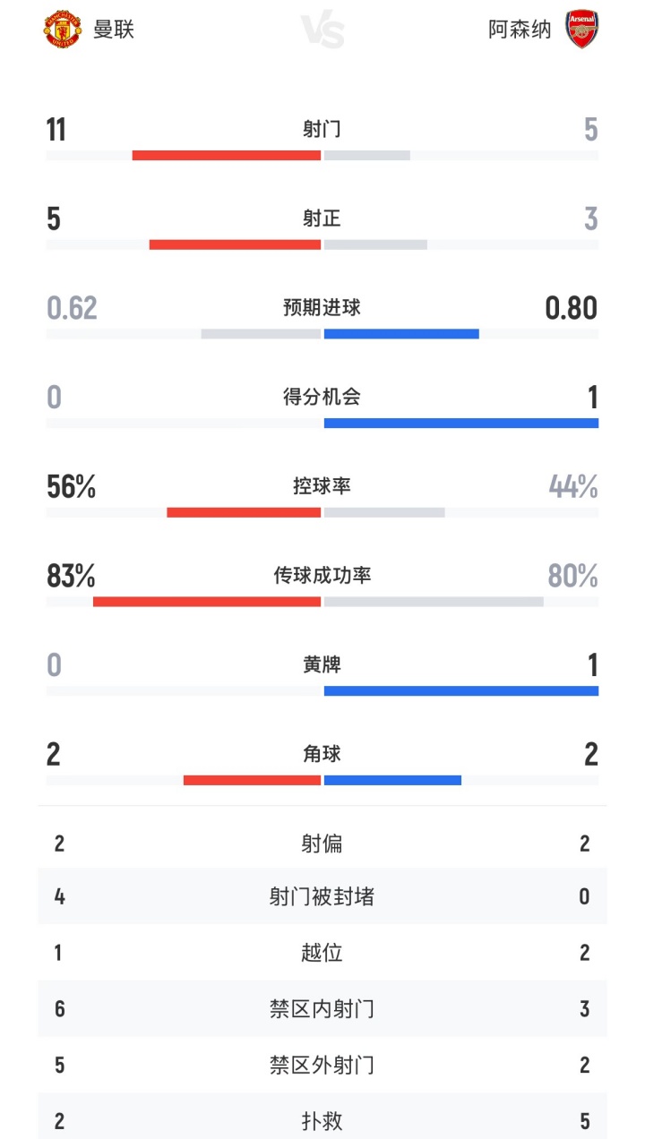 曼聯(lián)vs阿森納半場數(shù)據(jù)：曼聯(lián)11射5正0得分機會，阿森納5射3正
