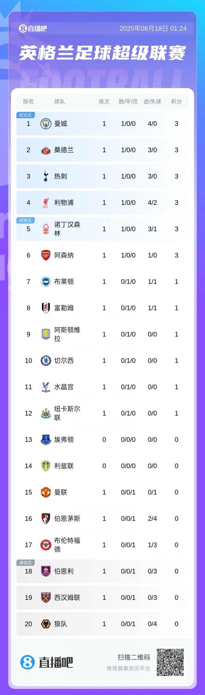 英超首輪積分榜：曼城4球大勝領(lǐng)跑，阿森納暫第6，曼聯(lián)第15