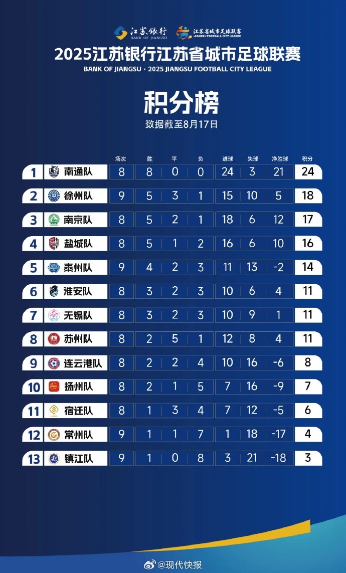 蘇超官方：積分相同情況下依次比較相互比賽積分、凈勝球和進(jìn)球數(shù)