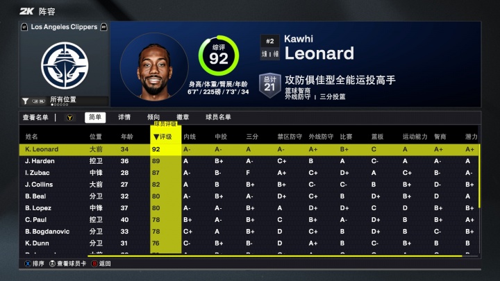 2K26快船能力值：小卡唯一90+！哈登排第二 祖巴茨87