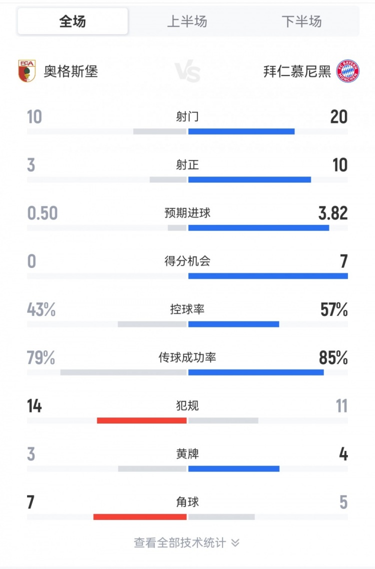 拜仁3-2奧格斯堡全場數(shù)據(jù)：射門20-10，射正10-3，得分機會7-0