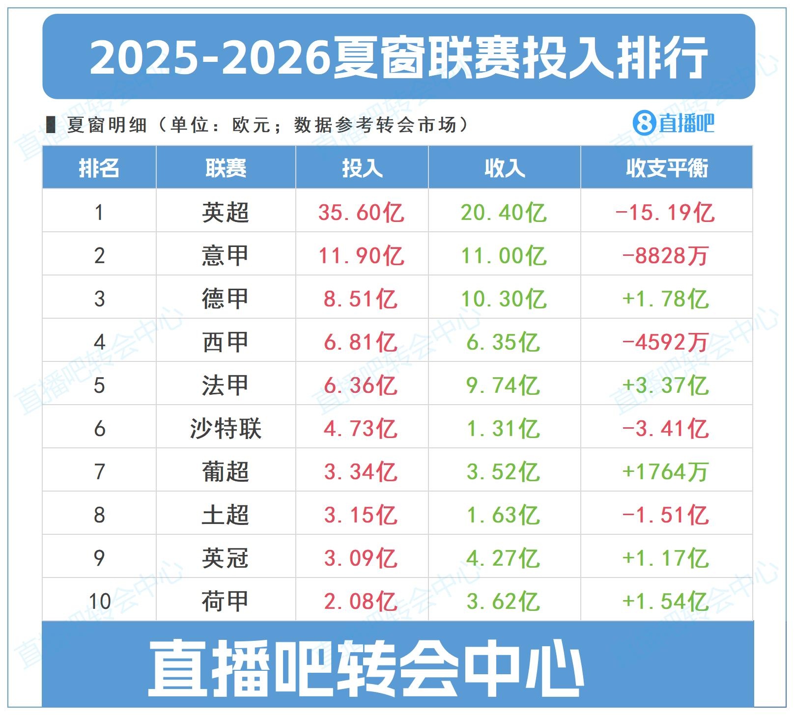 夏窗聯(lián)賽投入top10：英超狂撒35.6億＞四大聯(lián)賽之和，凈投入15億