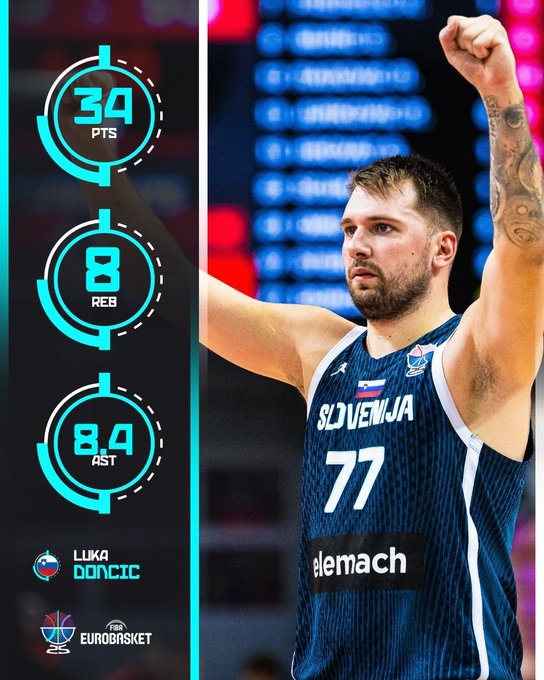 炸裂輸出！東契奇小組賽階段場均34分8籃板8.4助攻