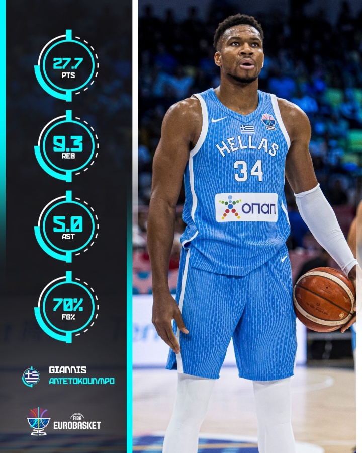 超級(jí)怪獸變態(tài)輸出！字母哥歐錦賽場(chǎng)均轟下27.7+9.7+5 命中率近7成