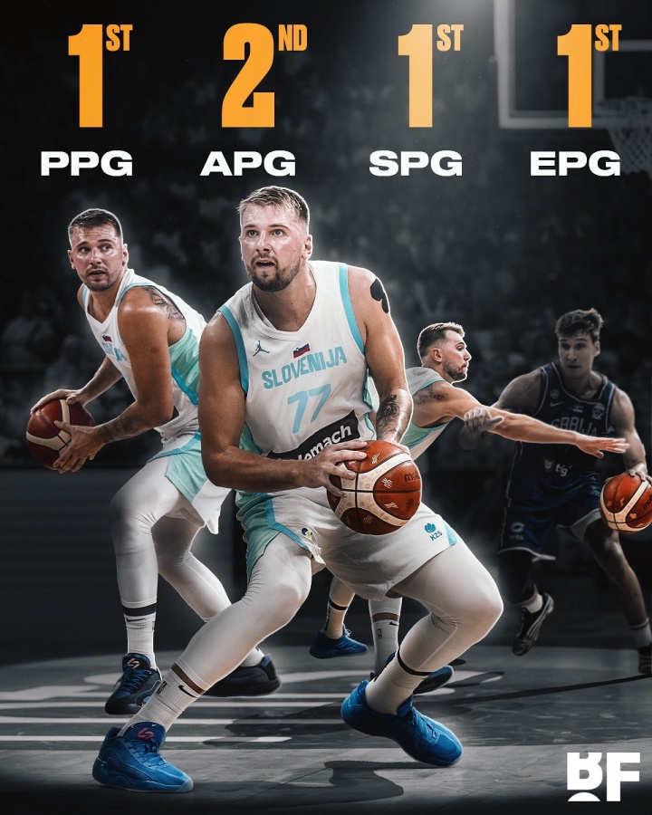 傾盡全力~東契奇歐錦賽場均32.4+8+8.4+3.2+效率值35.4 三項(xiàng)排第1