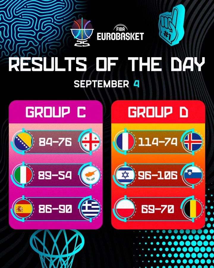 歐錦賽第9日賽果：衛(wèi)冕冠軍出局 東契奇大發(fā)神威帶隊(duì)3連勝