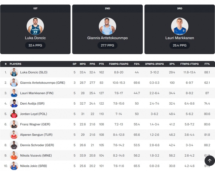 歐錦賽小組賽得分榜:東契奇場均32.4分傲視群雄 字母哥命中率逆天