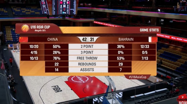 半場(chǎng)戰(zhàn)報(bào)-男籃U16半場(chǎng)42-31巴林 男籃被搶12個(gè)前場(chǎng)板&巴林9失誤