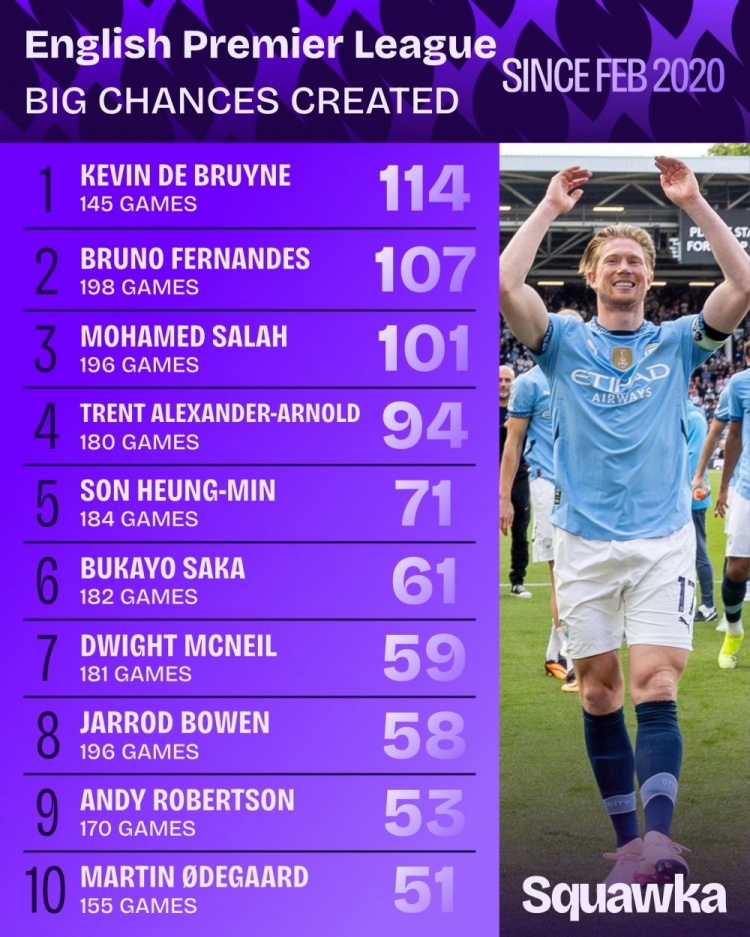 B費(fèi)198場英超創(chuàng)造107次重大機(jī)會，同期僅次于114次的德布勞內(nèi)