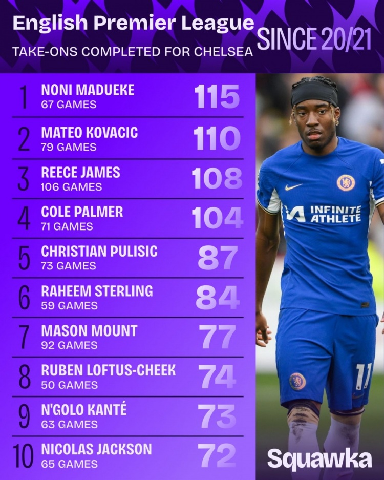 近5年藍(lán)軍過人榜：馬杜埃凱壓科瓦西奇居首，詹姆斯&帕爾默在列