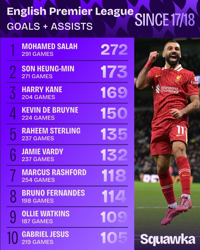 同期斷層領(lǐng)先！17-18賽季以來，薩拉赫英超291場直接參與272球