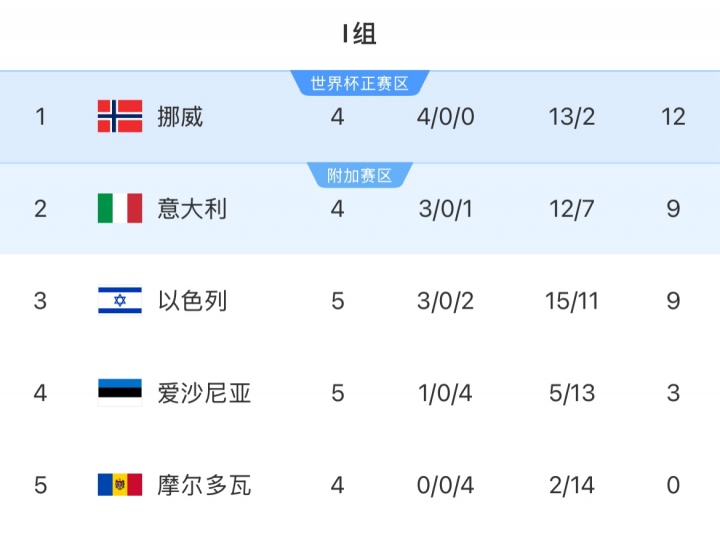 歐洲世預(yù)賽I組：挪威12分領(lǐng)跑，意大利三連勝暫升第二
