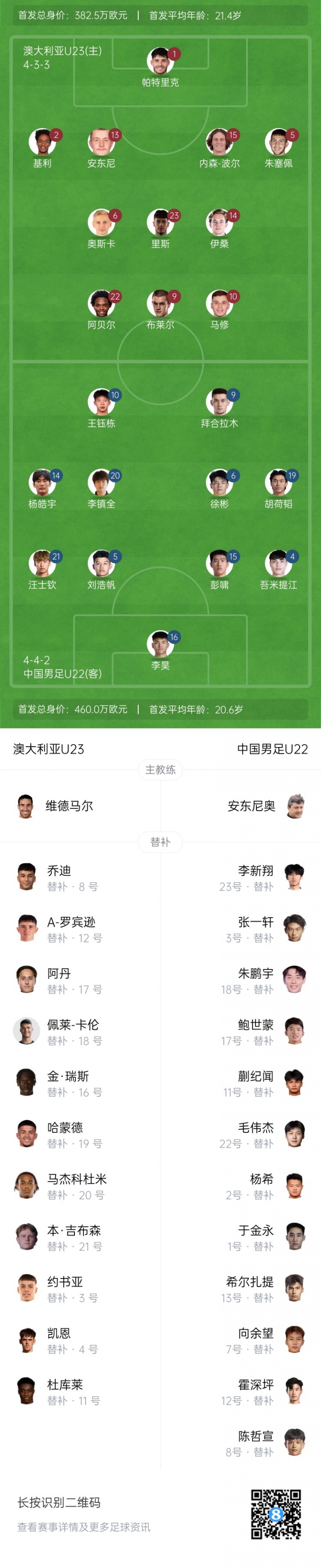 王鈺棟150萬！U22國足vs澳大利亞首發(fā)身價：460萬歐vs382萬歐