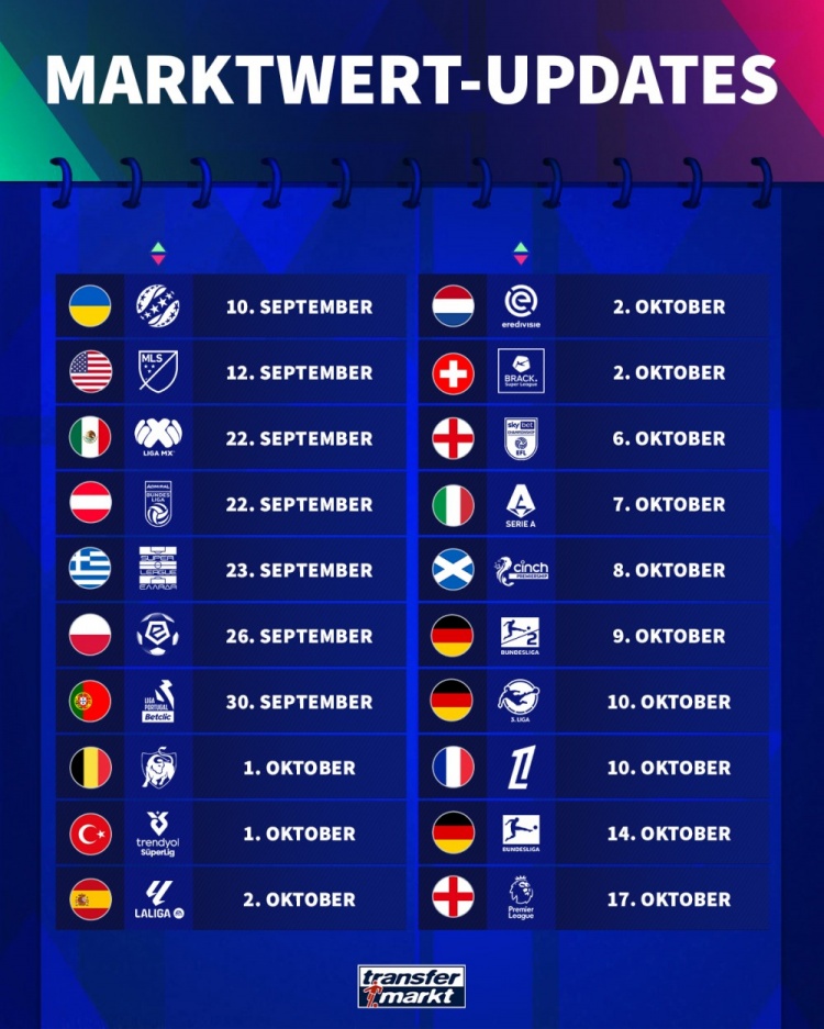德轉(zhuǎn)身價更新時間：英超10月17日，西甲10月2日，意甲10月7日